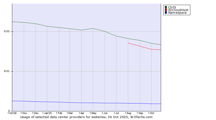 Historical trends in the usage of CtrlS vs. IDCloudHost vs. Namespace