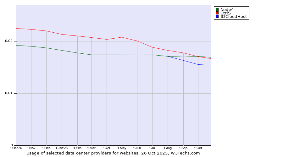 Historical trends in the usage of Node4 vs. CtrlS vs. IDCloudHost