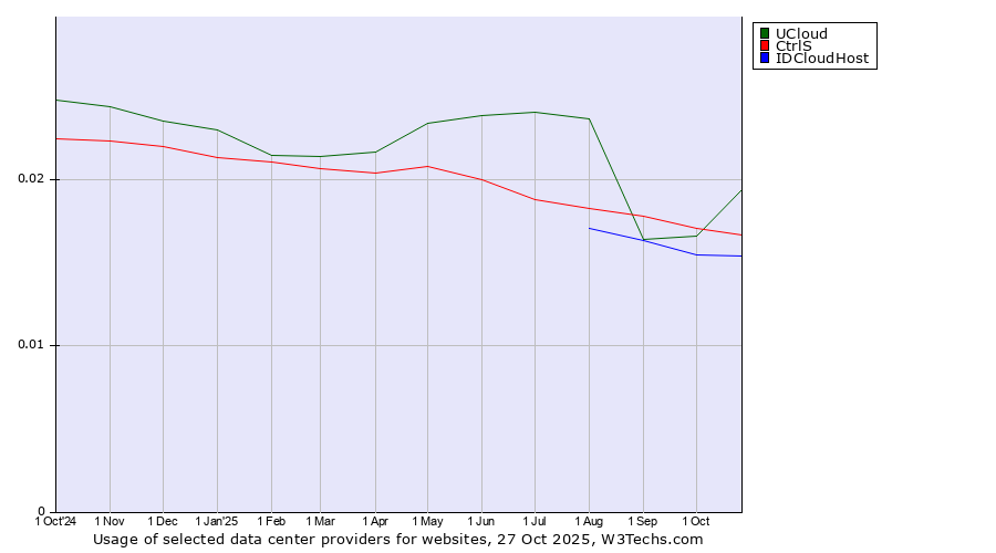 Historical trends in the usage of UCloud vs. CtrlS vs. IDCloudHost