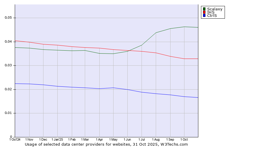 Historical trends in the usage of Scalaxy vs. IHS vs. CtrlS