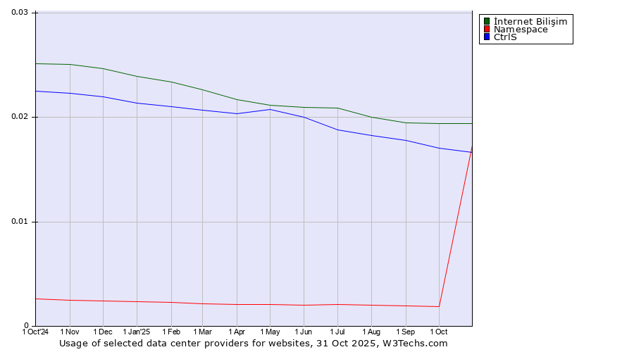 Historical trends in the usage of İnternet Bilişim vs. CtrlS vs. Namespace