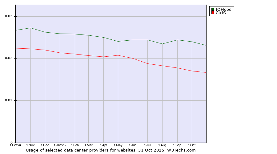 Historical trends in the usage of IOFlood vs. CtrlS