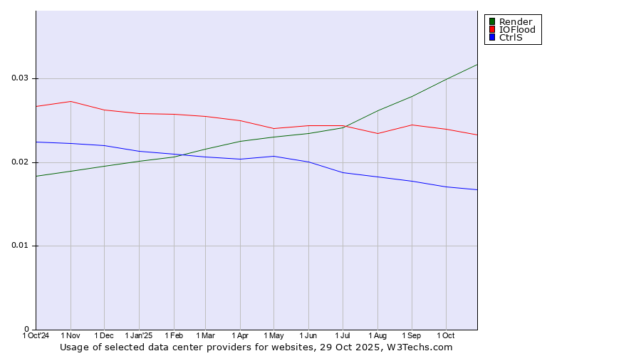 Historical trends in the usage of Render vs. IOFlood vs. CtrlS