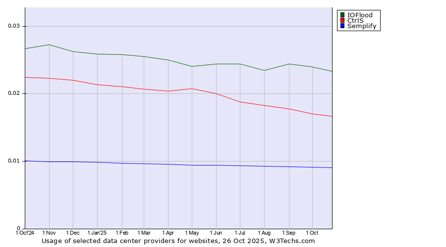 Historical trends in the usage of IOFlood vs. CtrlS vs. Semplify