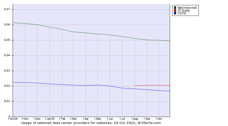 Historical trends in the usage of Netinternet vs. IT.Gate vs. CtrlS