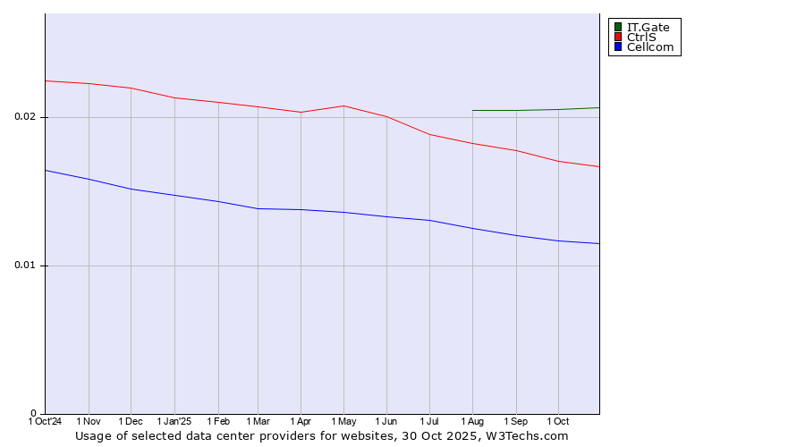 Historical trends in the usage of IT.Gate vs. CtrlS vs. Cellcom