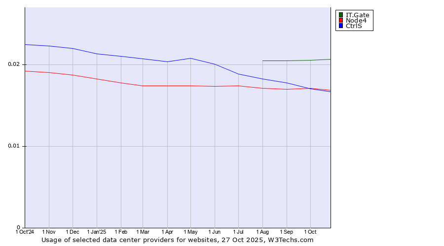 Historical trends in the usage of IT.Gate vs. Node4 vs. CtrlS