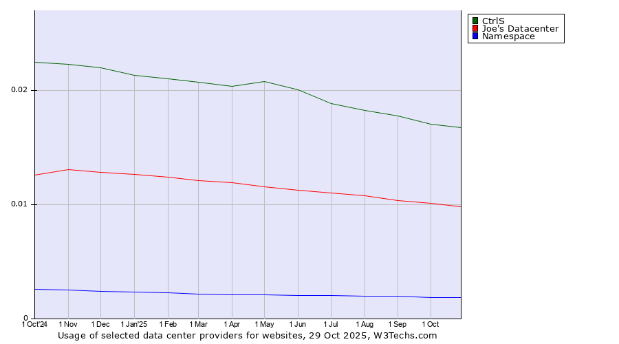 Historical trends in the usage of CtrlS vs. Joe's Datacenter vs. Namespace