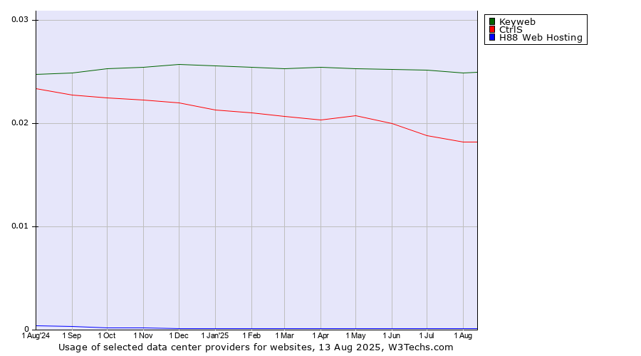 Historical trends in the usage of Keyweb vs. CtrlS vs. H88 Web Hosting