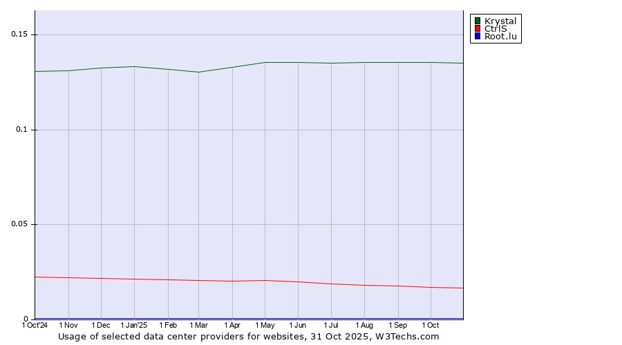 Historical trends in the usage of Krystal vs. CtrlS vs. Root.lu