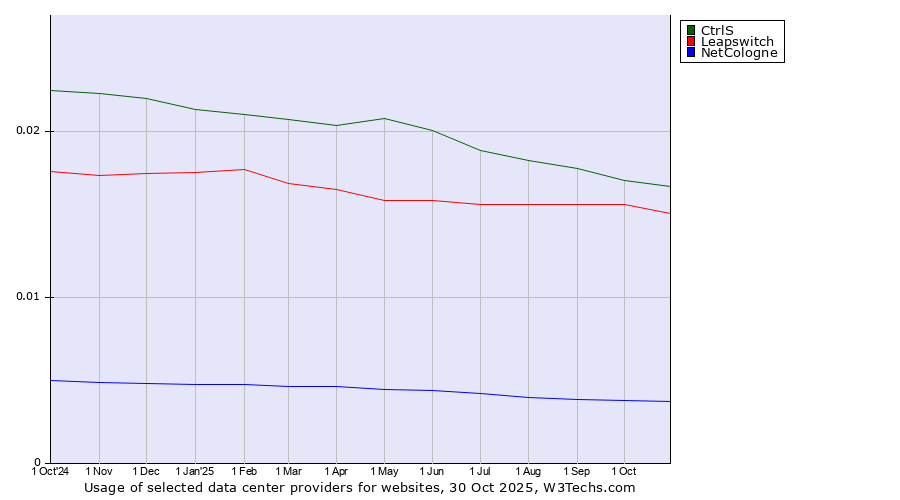 Historical trends in the usage of CtrlS vs. Leapswitch vs. NetCologne