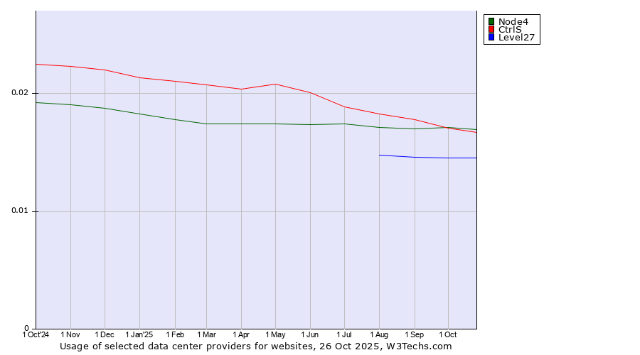 Historical trends in the usage of Node4 vs. CtrlS vs. Level27