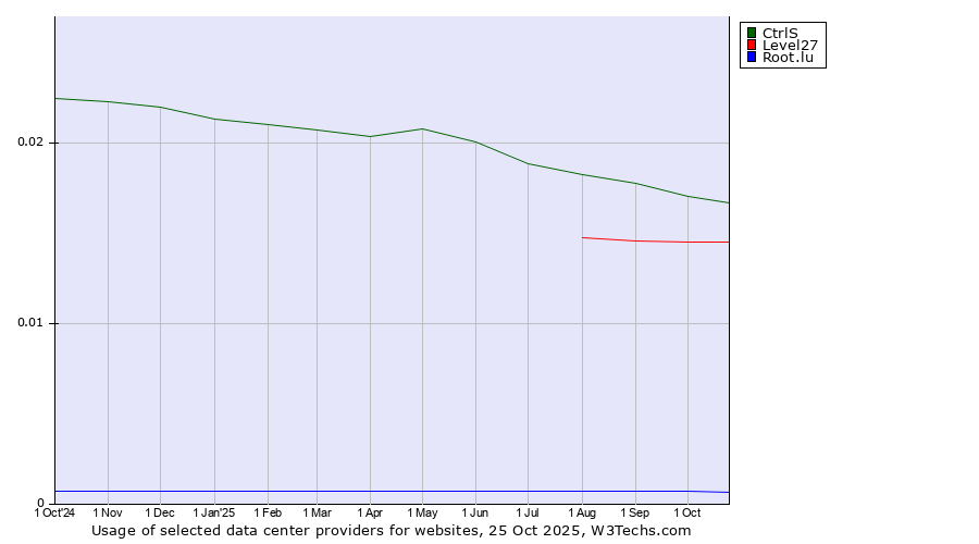 Historical trends in the usage of CtrlS vs. Level27 vs. Root.lu
