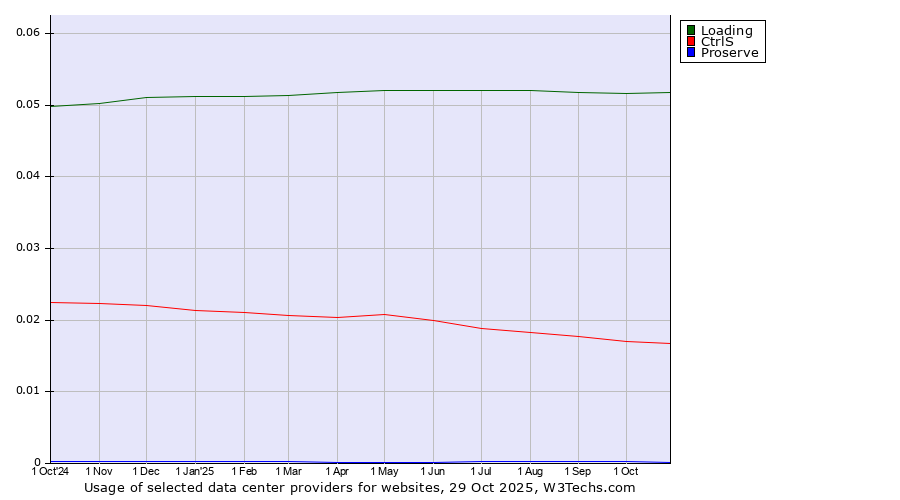Historical trends in the usage of Loading vs. CtrlS vs. Proserve