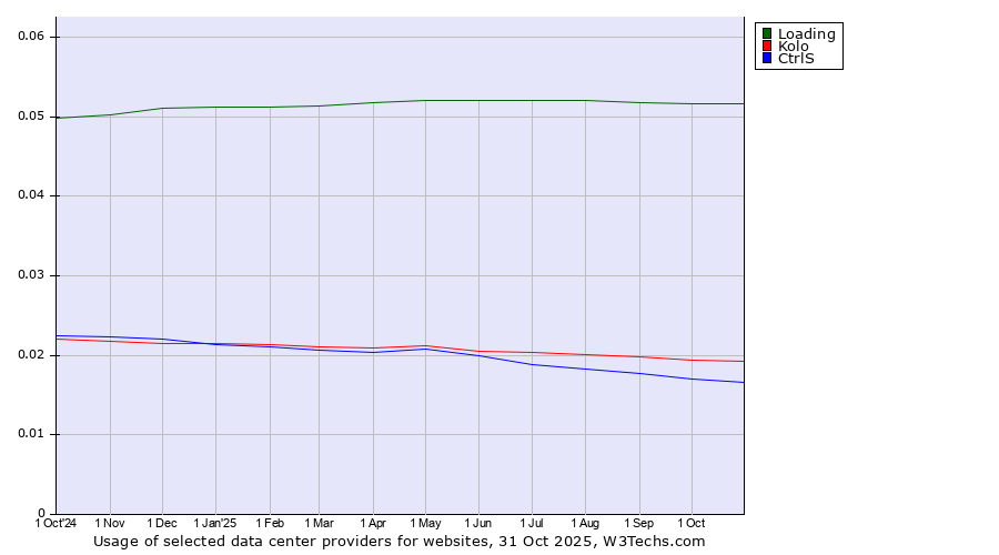 Historical trends in the usage of Loading vs. Kolo vs. CtrlS