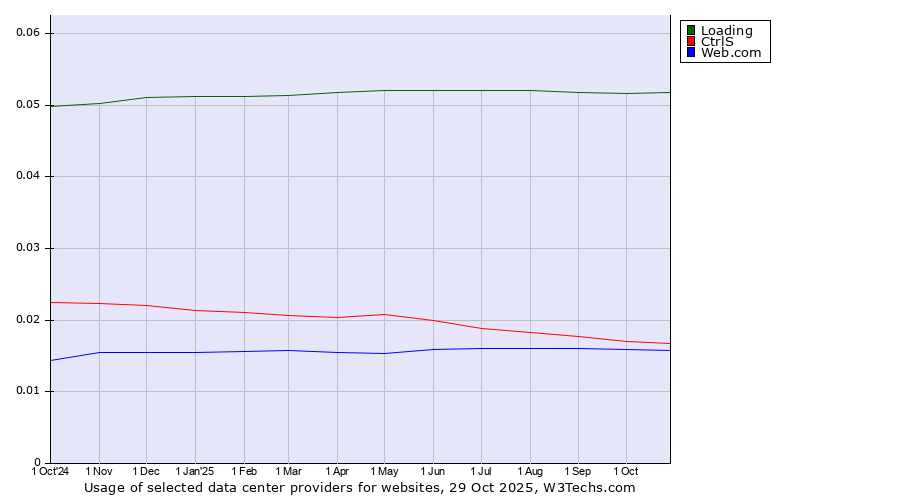 Historical trends in the usage of Loading vs. CtrlS vs. Web.com