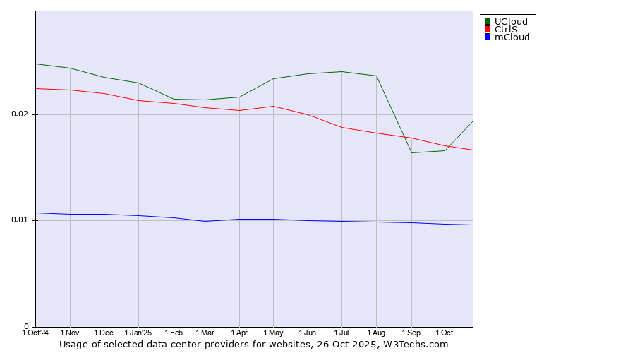 Historical trends in the usage of UCloud vs. CtrlS vs. mCloud