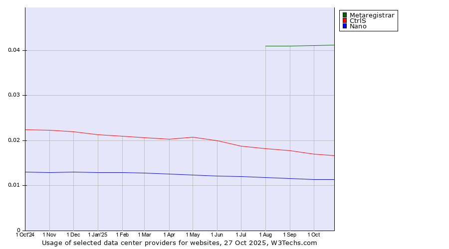 Historical trends in the usage of Metaregistrar vs. CtrlS vs. Nano