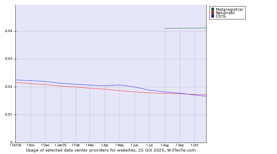 Historical trends in the usage of Metaregistrar vs. Netdirekt vs. CtrlS
