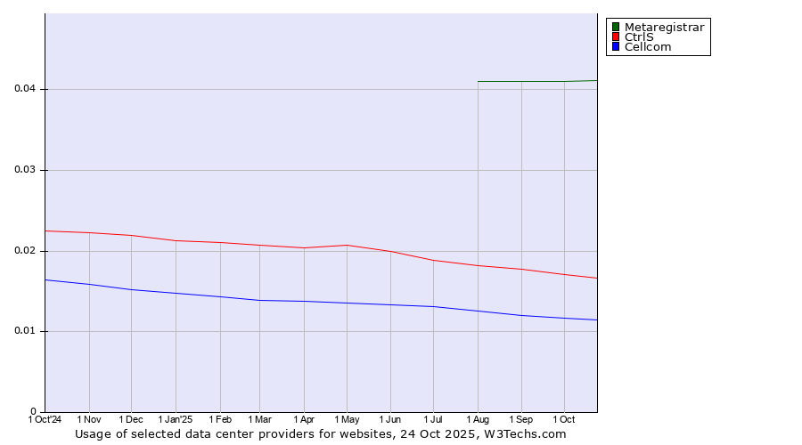 Historical trends in the usage of Metaregistrar vs. CtrlS vs. Cellcom