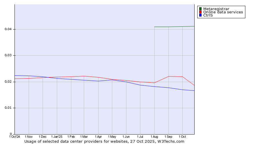 Historical trends in the usage of Metaregistrar vs. Online data services vs. CtrlS