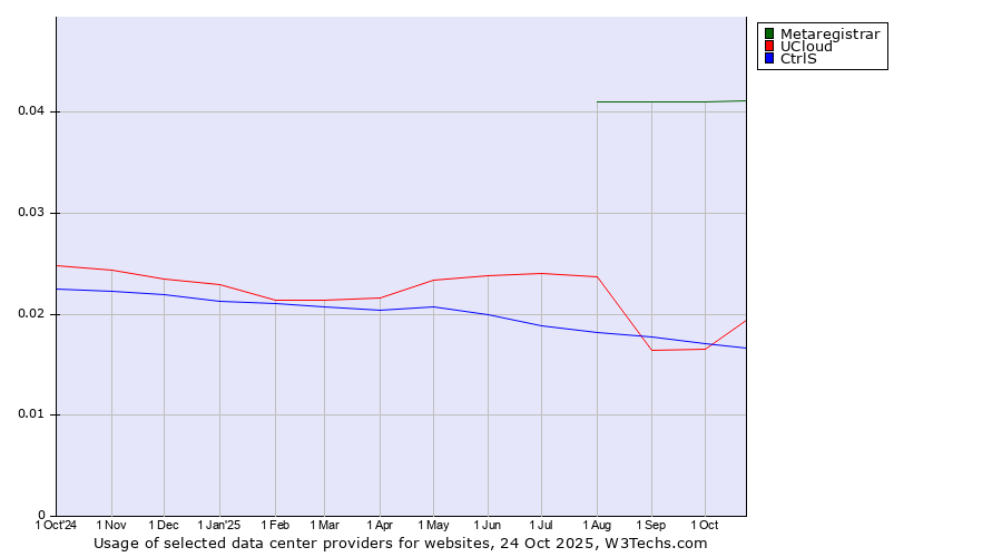 Historical trends in the usage of Metaregistrar vs. UCloud vs. CtrlS