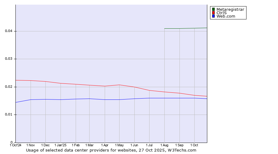 Historical trends in the usage of Metaregistrar vs. CtrlS vs. Web.com