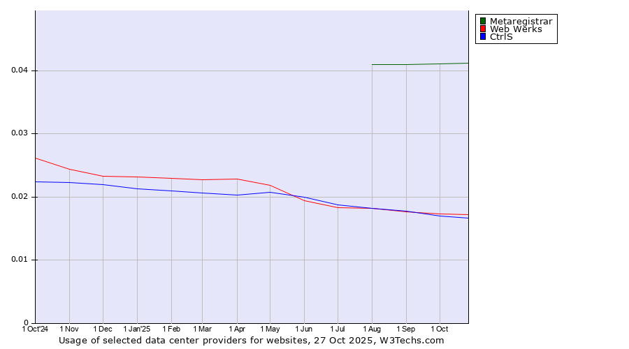 Historical trends in the usage of Metaregistrar vs. Web Werks vs. CtrlS