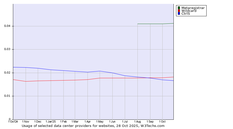 Historical trends in the usage of Metaregistrar vs. Wildcard vs. CtrlS