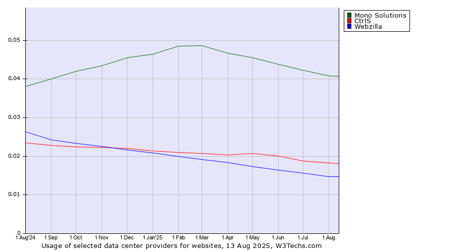 Historical trends in the usage of Mono Solutions vs. CtrlS vs. Webzilla