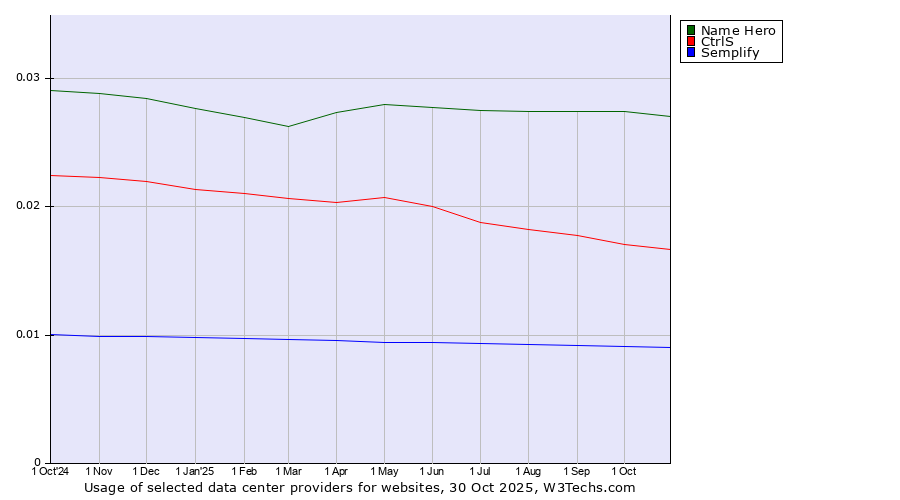 Historical trends in the usage of Name Hero vs. CtrlS vs. Semplify
