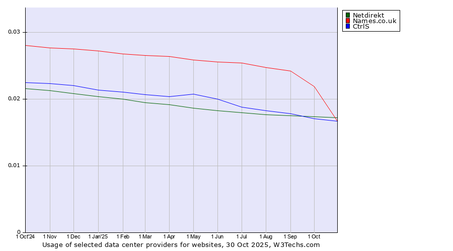 Historical trends in the usage of Names.co.uk vs. Netdirekt vs. CtrlS