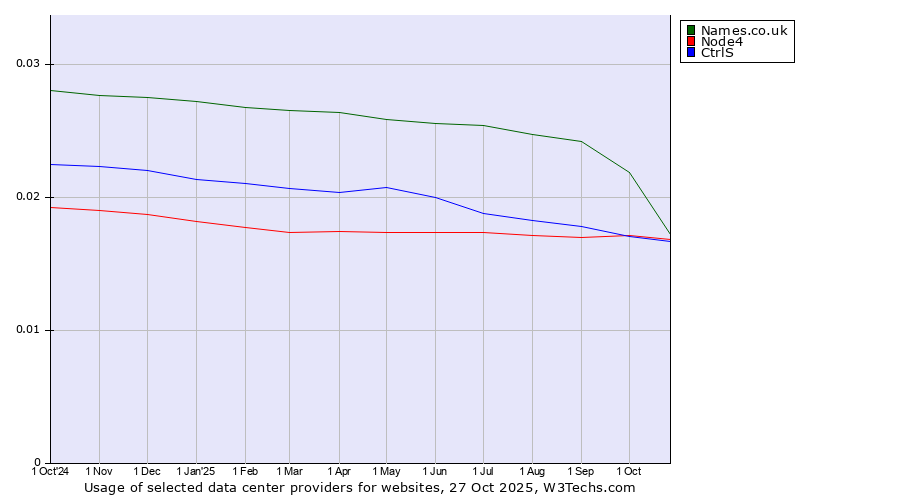 Historical trends in the usage of Names.co.uk vs. Node4 vs. CtrlS
