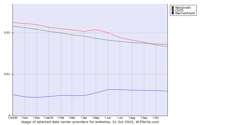 Historical trends in the usage of Netdirekt vs. CtrlS vs. Nameshield