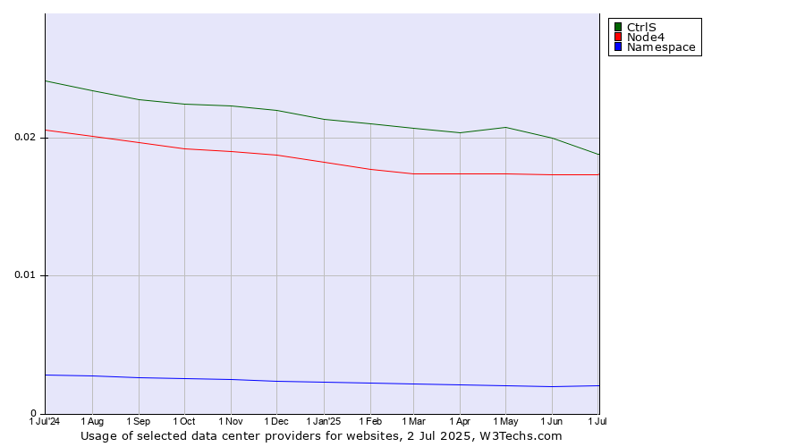 Historical trends in the usage of CtrlS vs. Node4 vs. Namespace