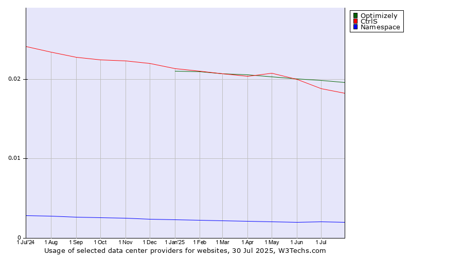 Historical trends in the usage of Optimizely vs. CtrlS vs. Namespace