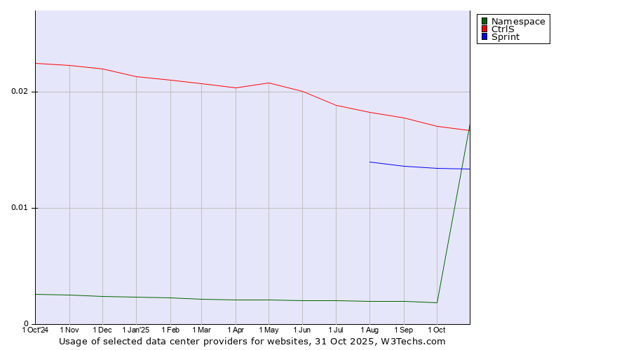 Historical trends in the usage of CtrlS vs. Sprint vs. Namespace