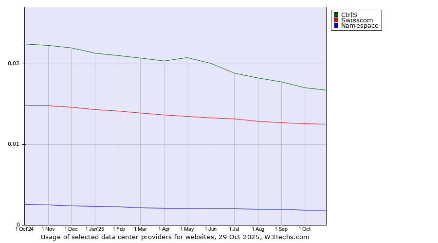 Historical trends in the usage of CtrlS vs. Swisscom vs. Namespace