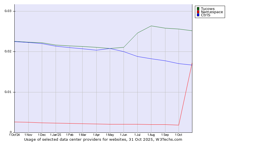 Historical trends in the usage of Tucows vs. CtrlS vs. Namespace
