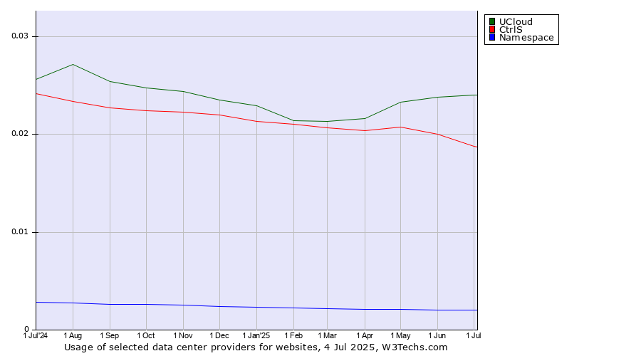 Historical trends in the usage of UCloud vs. CtrlS vs. Namespace
