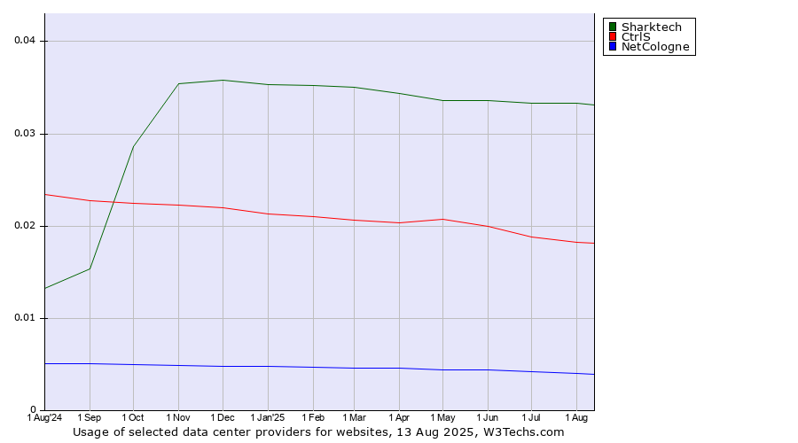 Historical trends in the usage of Sharktech vs. CtrlS vs. NetCologne