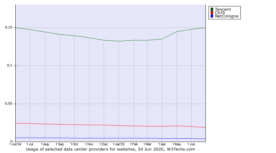 Historical trends in the usage of Tencent vs. CtrlS vs. NetCologne