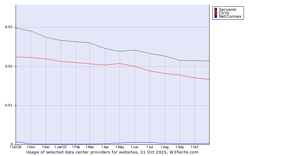 Historical trends in the usage of Serverel vs. CtrlS vs. NetConnex
