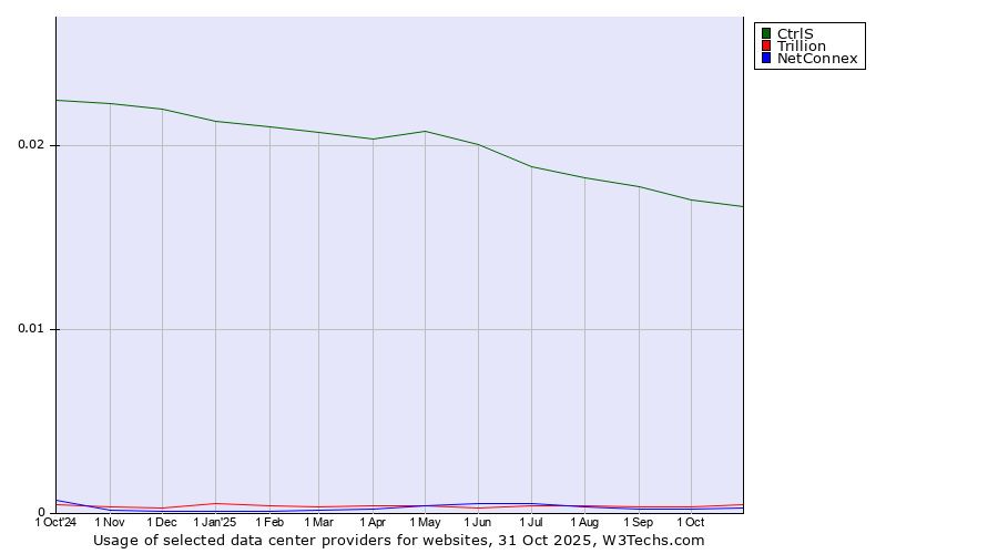 Historical trends in the usage of CtrlS vs. Trillion vs. NetConnex