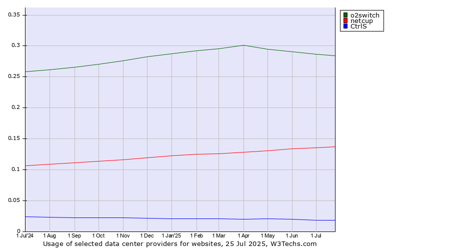 Historical trends in the usage of o2switch vs. netcup vs. CtrlS