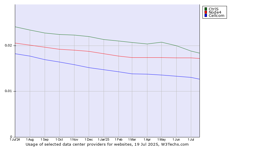 Historical trends in the usage of CtrlS vs. Node4 vs. Cellcom