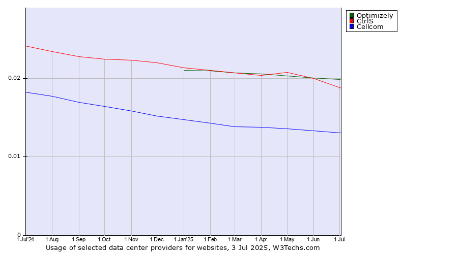 Historical trends in the usage of Optimizely vs. CtrlS vs. Cellcom