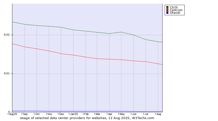 Historical trends in the usage of CtrlS vs. Cellcom vs. Otecel