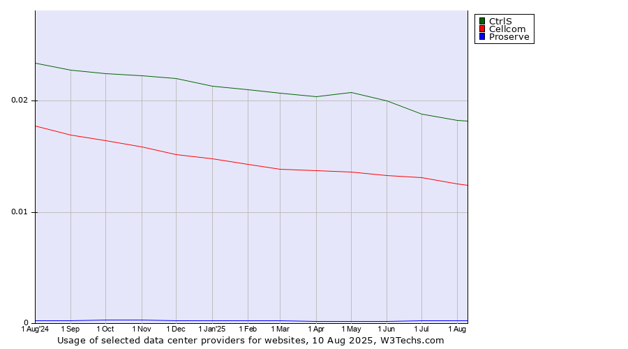 Historical trends in the usage of CtrlS vs. Cellcom vs. Proserve