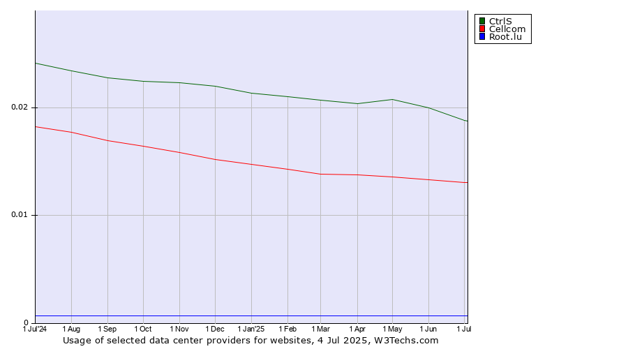 Historical trends in the usage of CtrlS vs. Cellcom vs. Root.lu